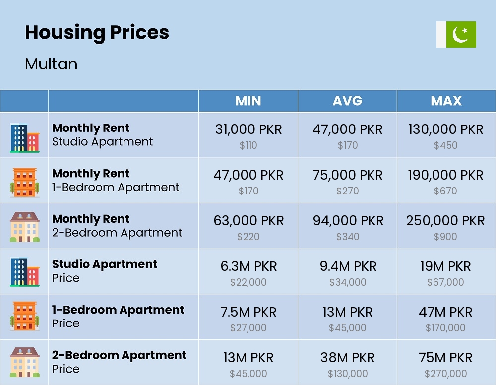 Chart showing the prices and cost of housing, accommodation, and rent in Multan