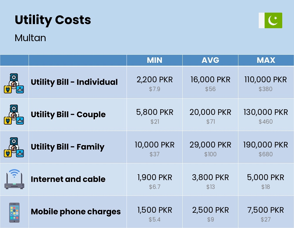 Chart showing the prices and cost of utility, energy, water, and gas for a family in Multan