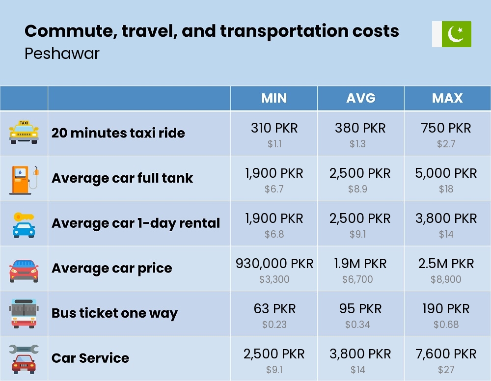 Chart showing the prices and cost of commute, travel, and transportation in Peshawar