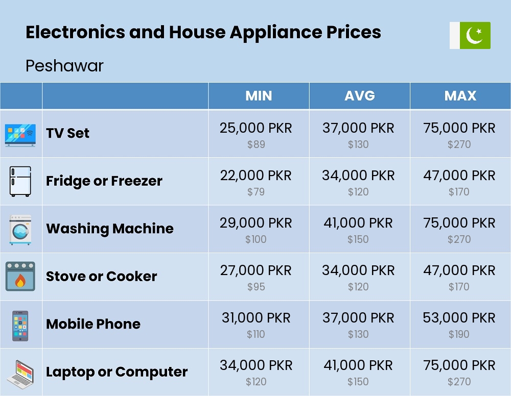 Chart showing the prices and cost of electronic devices and appliances in Peshawar