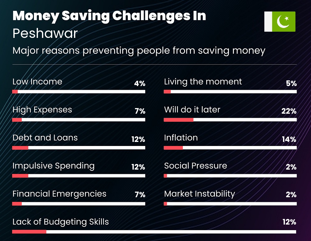 Reasons that make it difficult for couples to save money in Peshawar