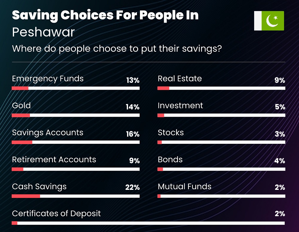 Where do couples choose to put their savings in Peshawar