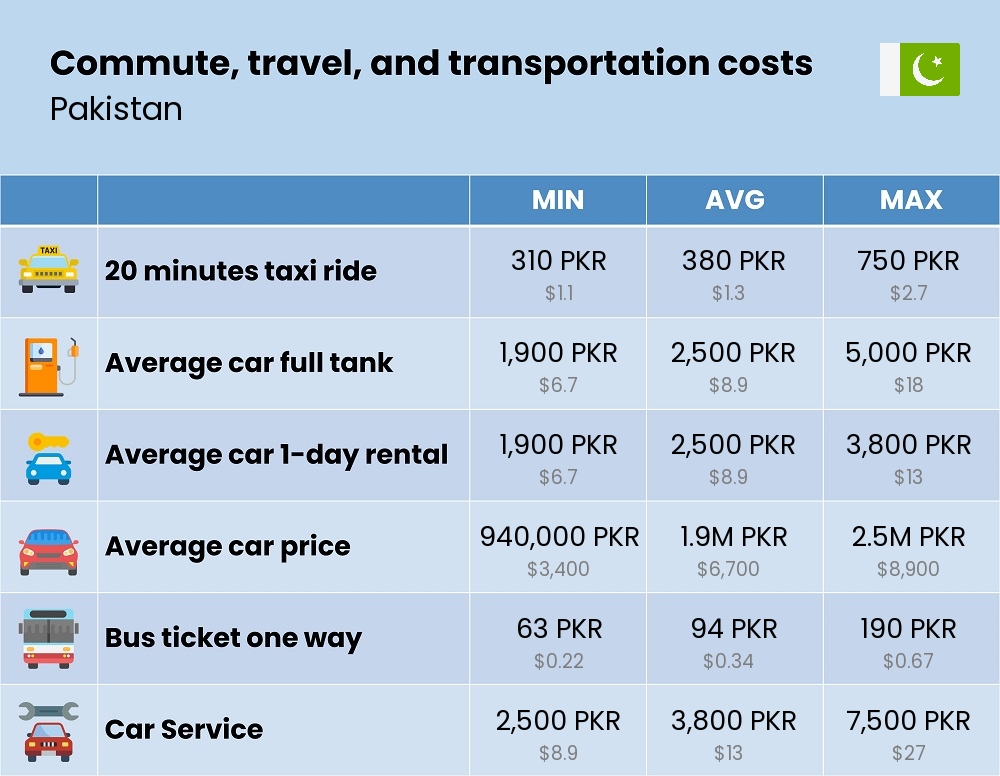 Chart showing the prices and cost of commute, travel, and transportation in Pakistan