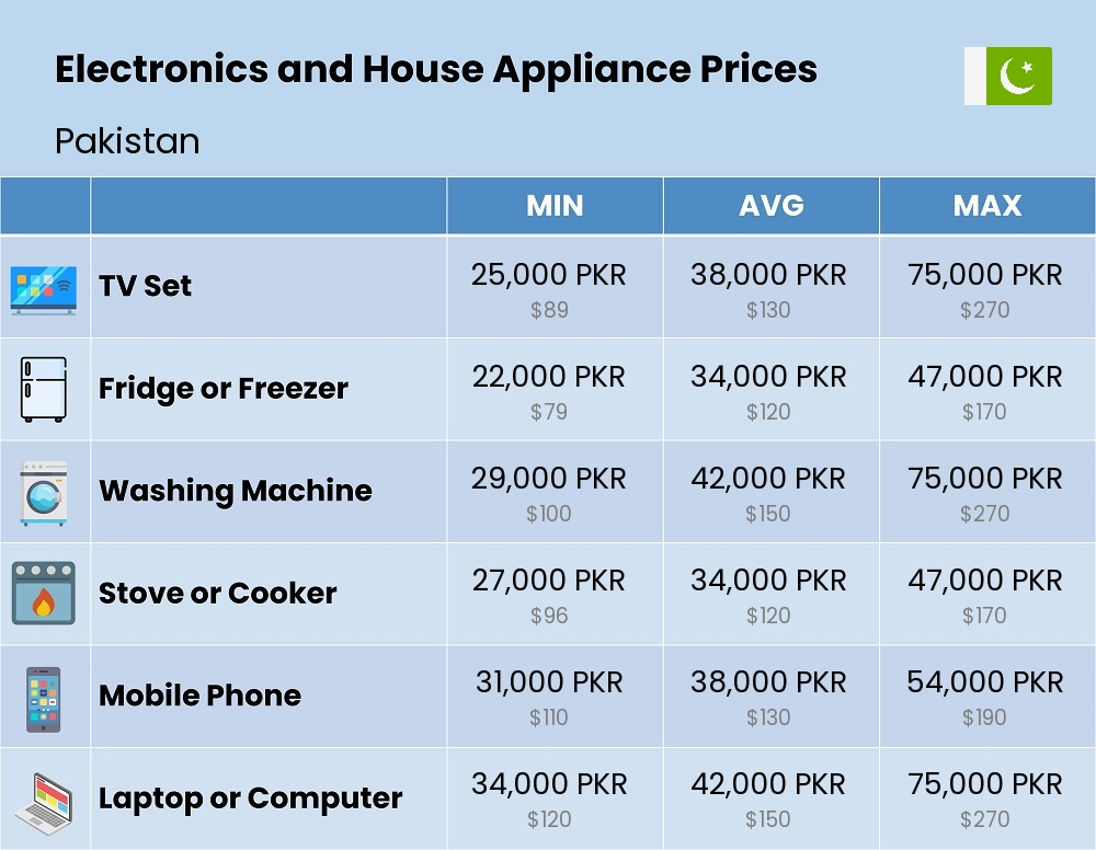 Chart showing the prices and cost of electronic devices and appliances in Pakistan