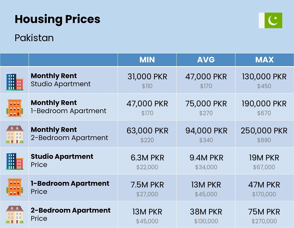 Chart showing the prices and cost of housing, accommodation, and rent in Pakistan