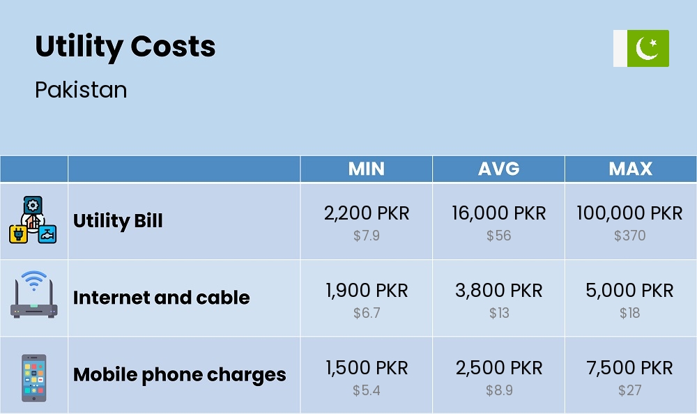 Chart showing the prices and cost of utility, energy, water, and gas for a single person in Pakistan