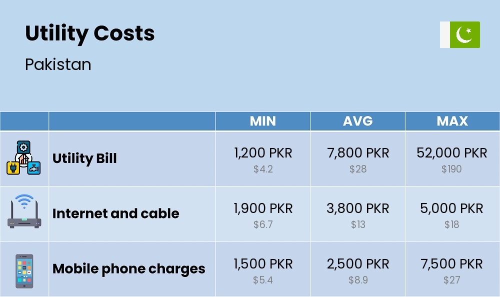 Chart showing the prices and cost of utility, energy, water, and gas for a student in Pakistan