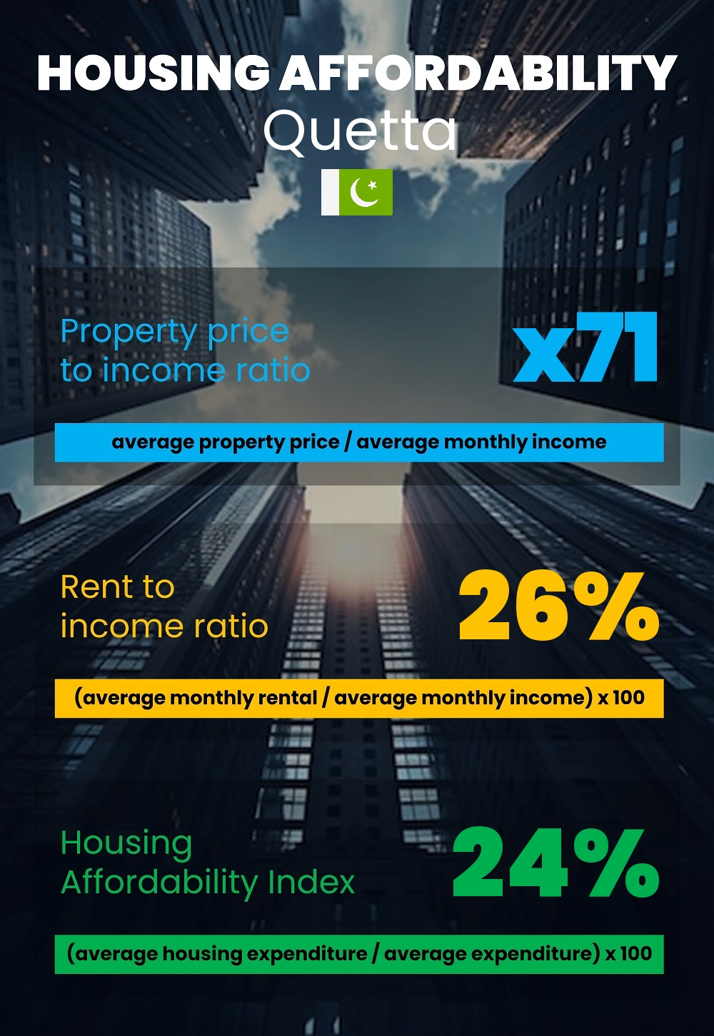 Housing and accommodation affordability, property price to income ratio, rent to income ratio, and housing affordability index chart in Quetta