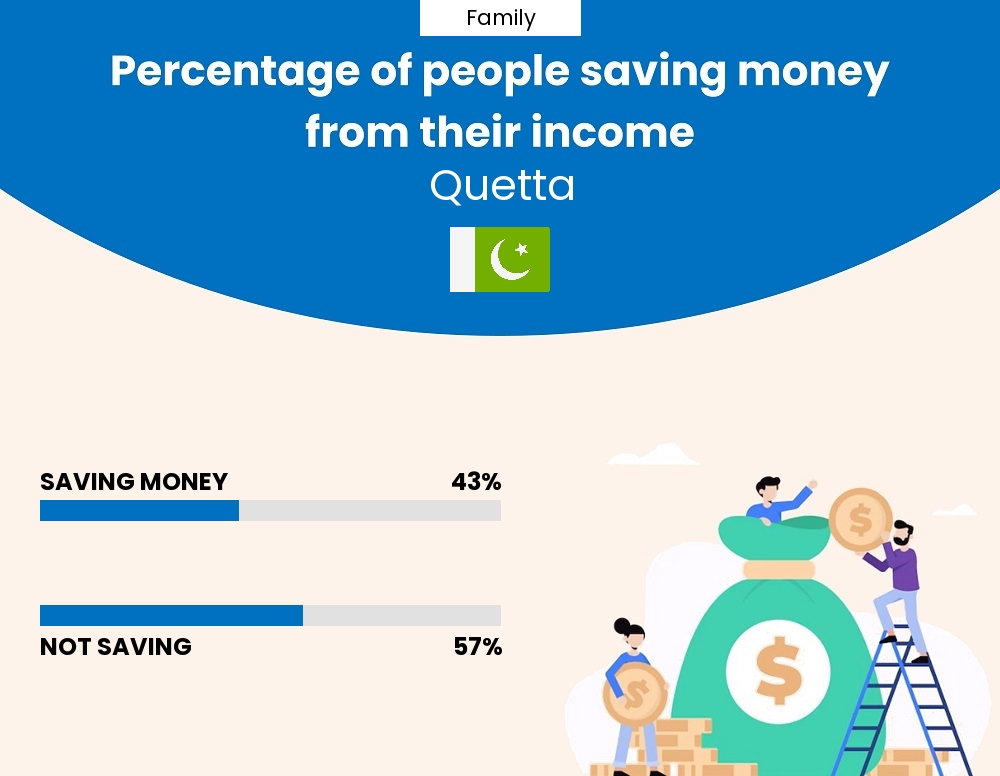 Percentage of families who manage to save money from their income every month in Quetta