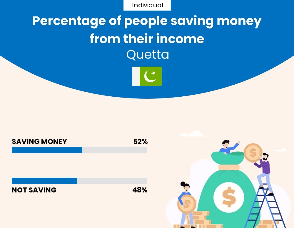 Percentage of individuals who manage to save money from their income every month in Quetta