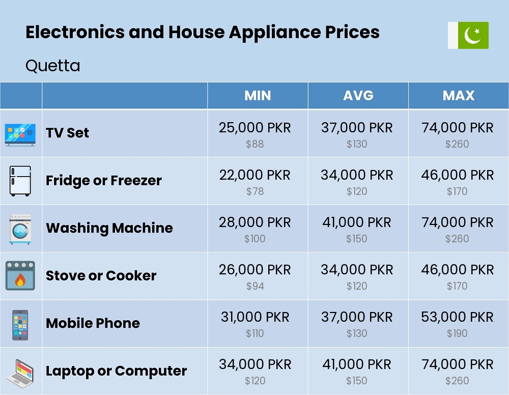 Chart showing the prices and cost of electronic devices and appliances in Quetta