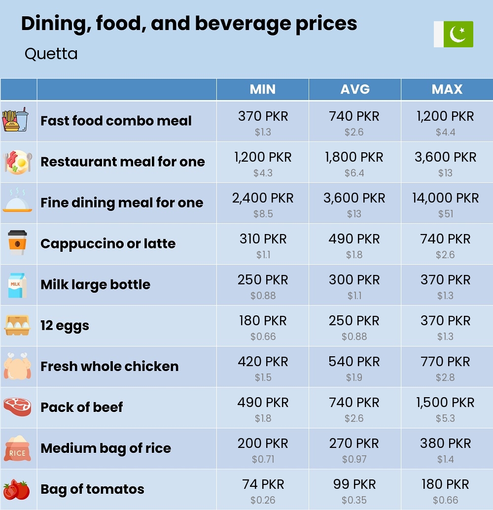 Chart showing the prices and cost of grocery, food, restaurant meals, market, and beverages in Quetta