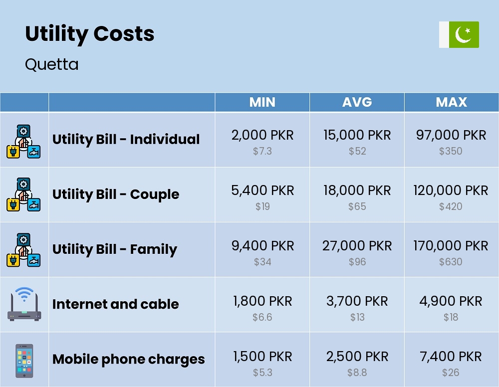 Chart showing the prices and cost of utility, energy, water, and gas for a family in Quetta