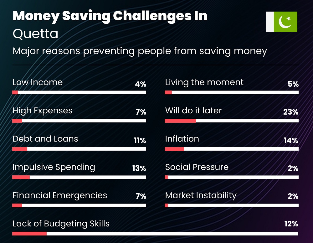 Reasons that make it difficult for families to save money in Quetta