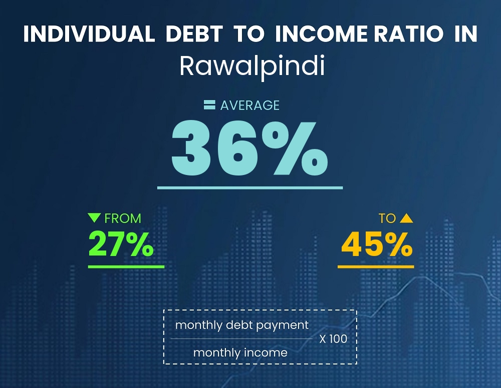 Chart showing debt-to-income ratio in Rawalpindi