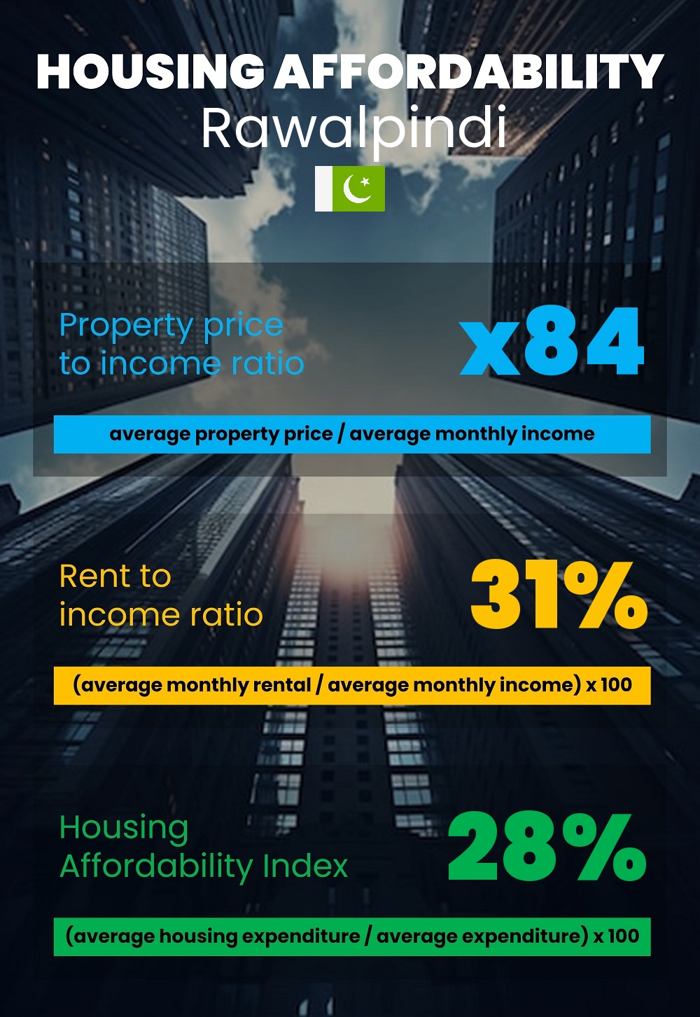 Housing and accommodation affordability, property price to income ratio, rent to income ratio, and housing affordability index chart in Rawalpindi