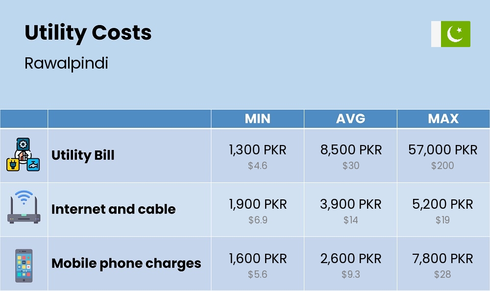 Chart showing the prices and cost of utility, energy, water, and gas for a student in Rawalpindi