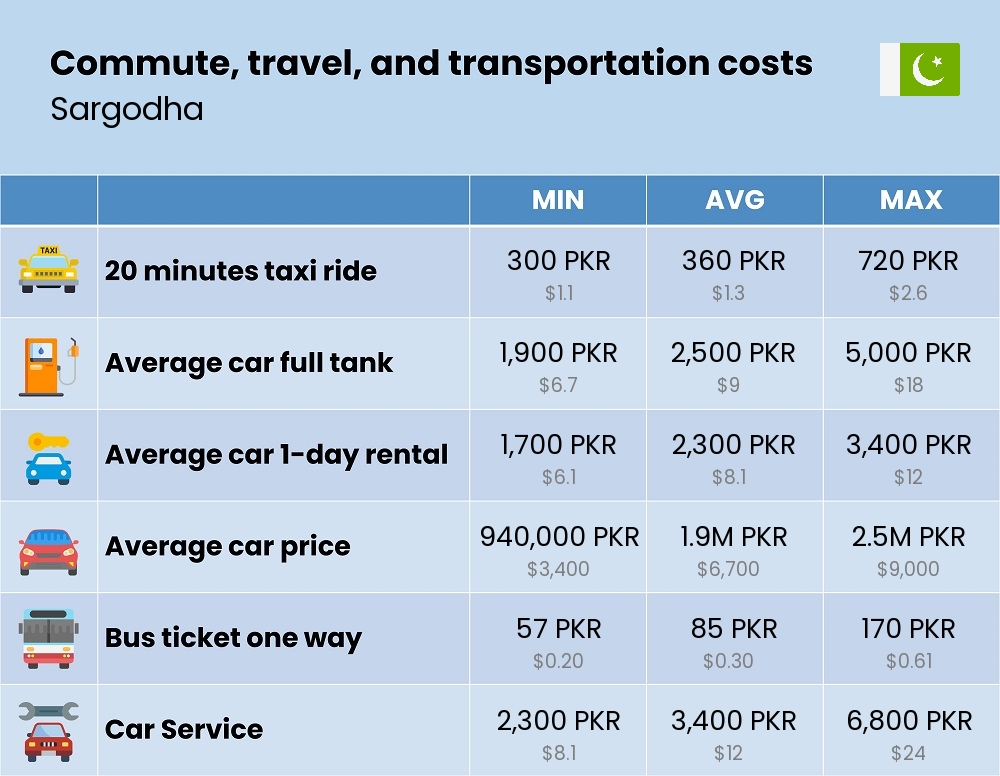 Chart showing the prices and cost of commute, travel, and transportation in Sargodha