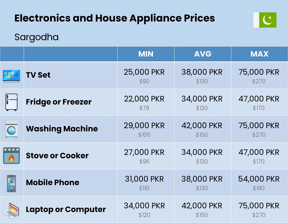 Chart showing the prices and cost of electronic devices and appliances in Sargodha