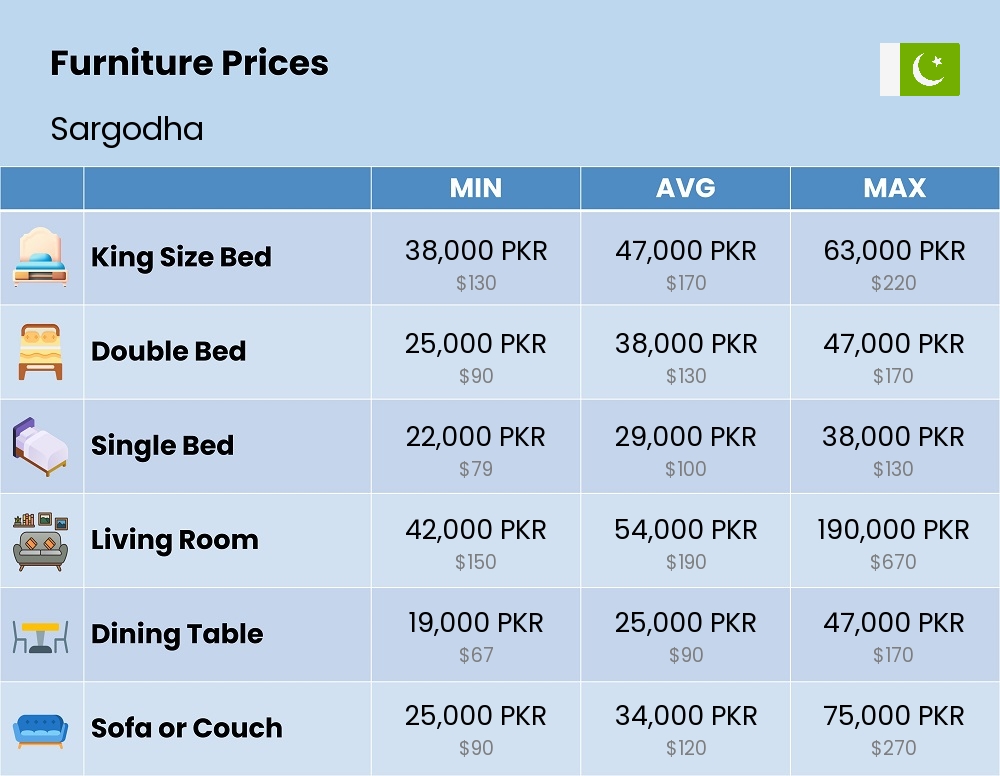 Chart showing the prices and cost of furniture in Sargodha