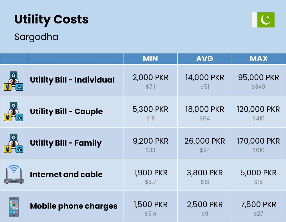 Chart showing the prices and cost of utility, energy, water, and gas for a family in Sargodha