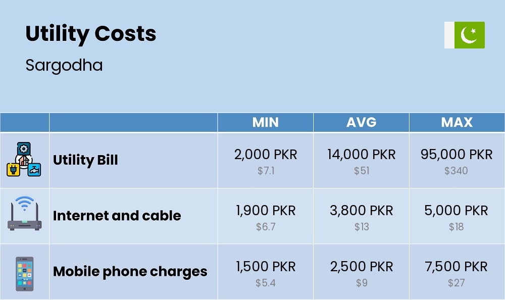 Chart showing the prices and cost of utility, energy, water, and gas for a single person in Sargodha