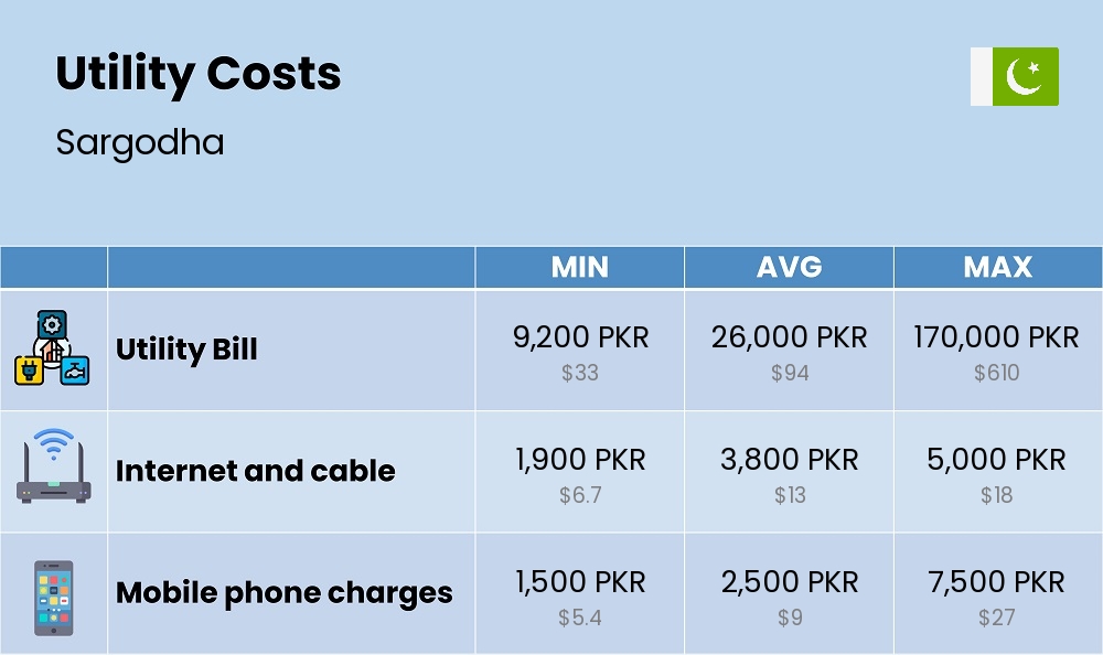 Chart showing the prices and cost of utility, energy, water, and gas in Sargodha