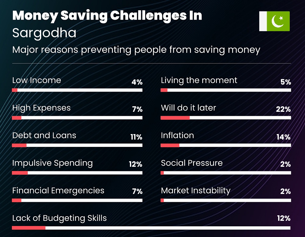 Reasons that make it difficult for couples to save money in Sargodha