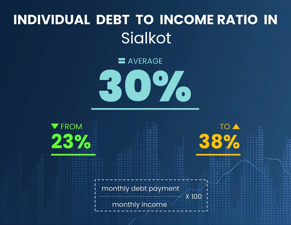 Chart showing debt-to-income ratio in Sialkot