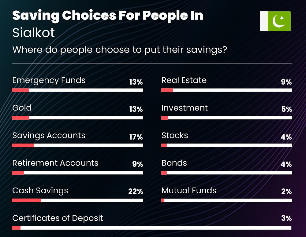 Where do people choose to put their savings in Sialkot