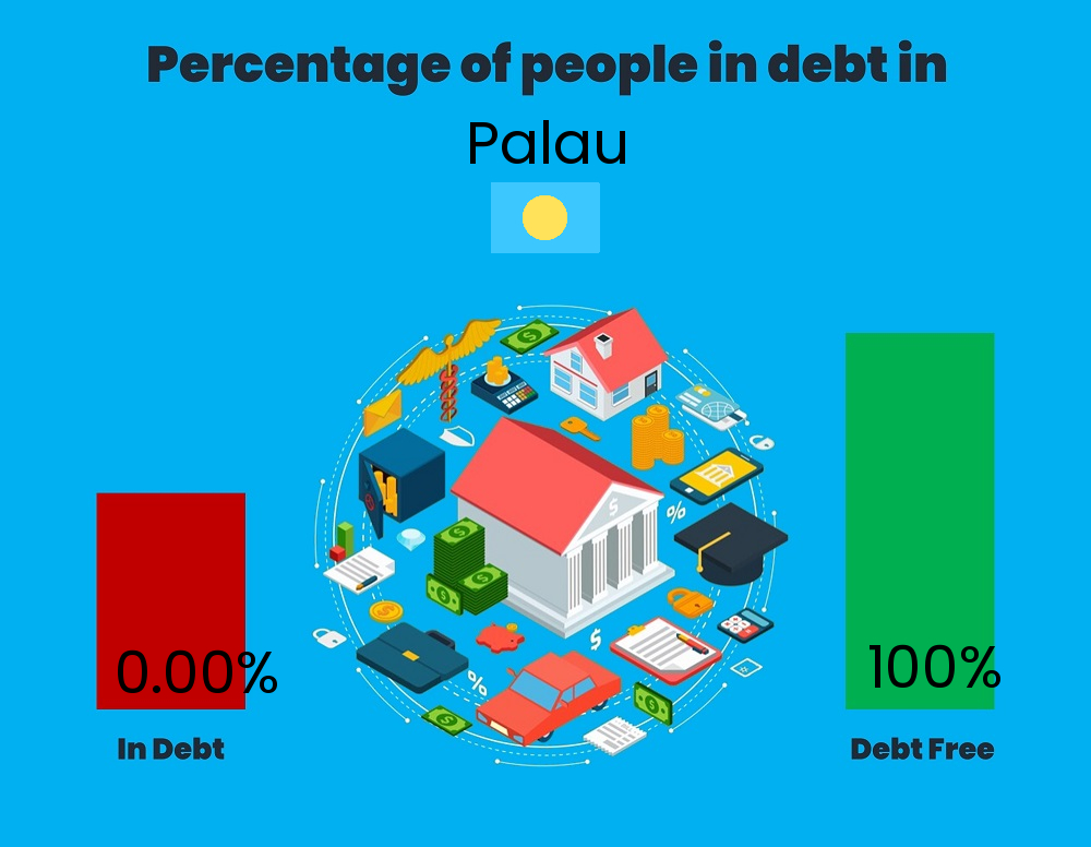Chart showing the percentage of people who are in debt in Palau Chart showing the percentage of people who are in debt in Palau