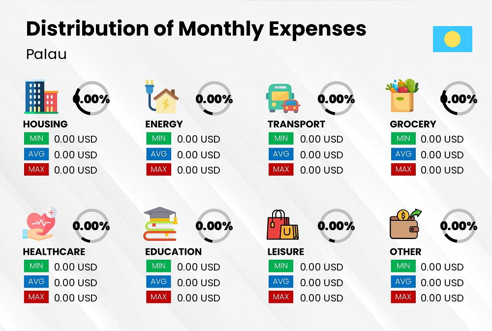 A break down of the monthly expenses in Palau and how they contribute to the cost of living Distribution of monthly cost of living expenses in Palau