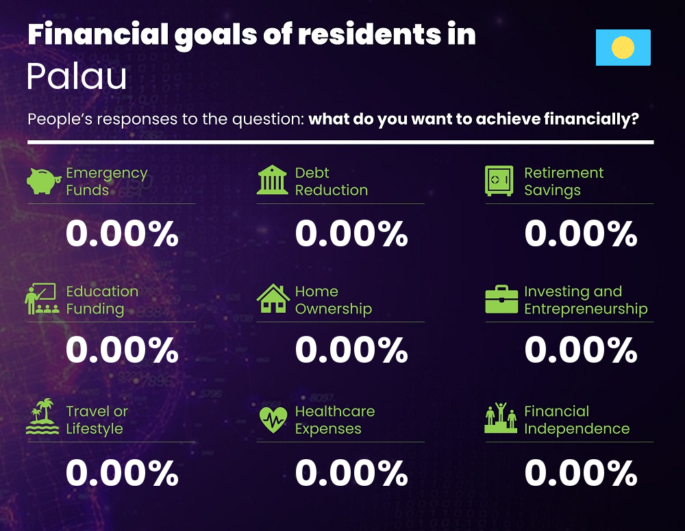 Financial goals and targets of people living in Palau Financial goals and targets of people living in Palau