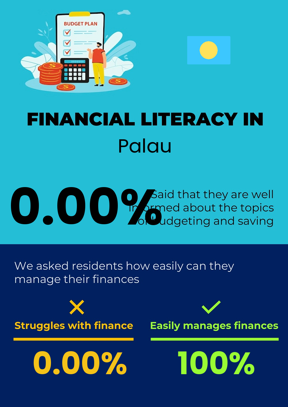 Financial literacy and difficulty in budgeting and financial planning in Palau Financial literacy and difficulty in budgeting and financial planning in Palau