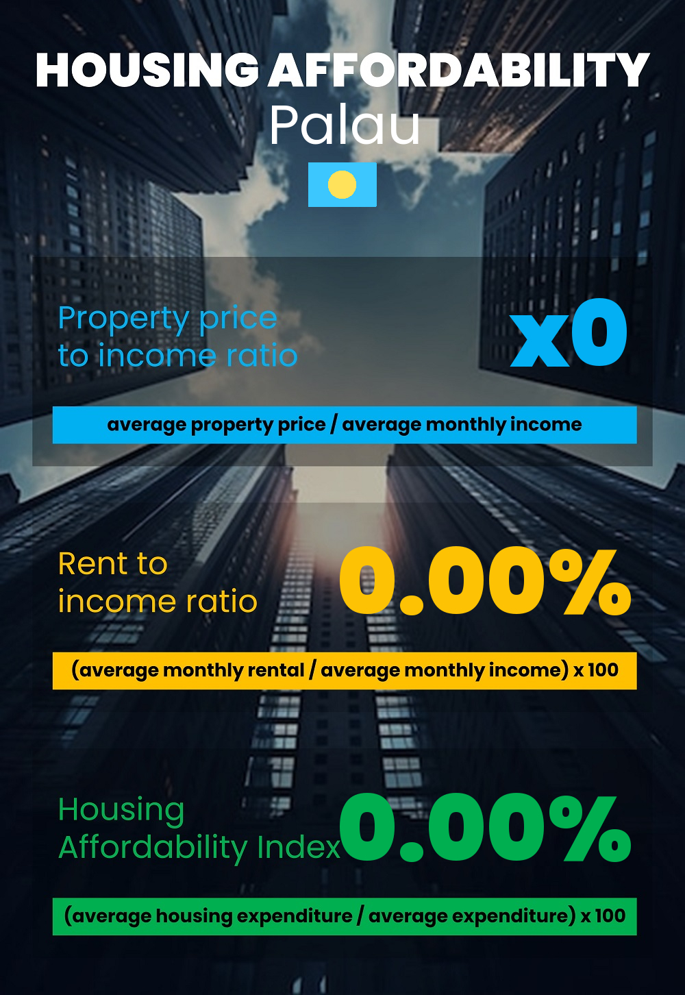 Housing and accommodation affordability, property price to income ratio, rent to income ratio, and housing affordability index chart in Palau Housing and accommodation affordability, property price to income ratio, rent to income ratio, and housing affordability index chart in Palau