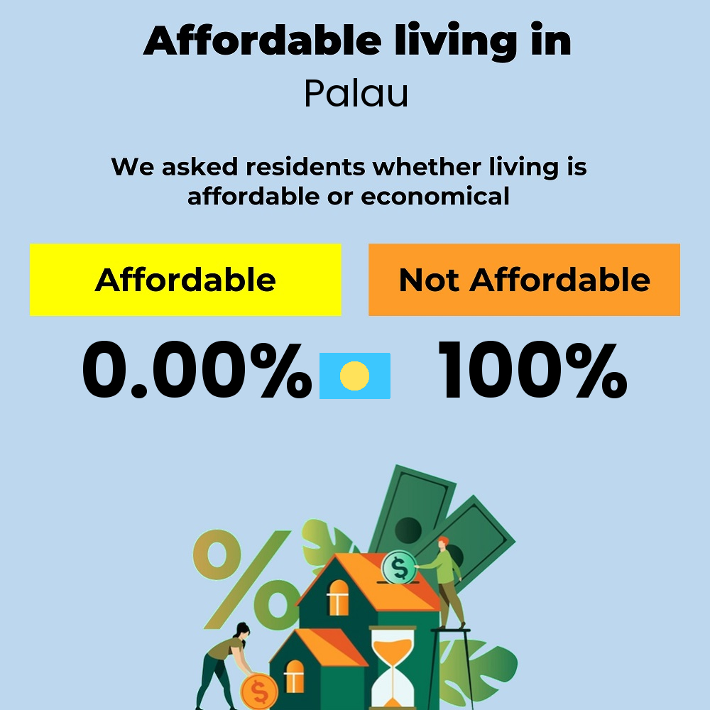 We asked residents whether it is affordable or economical to live in Palau Income and cost of living compatibility. Is it affordable or economical to live in Palau