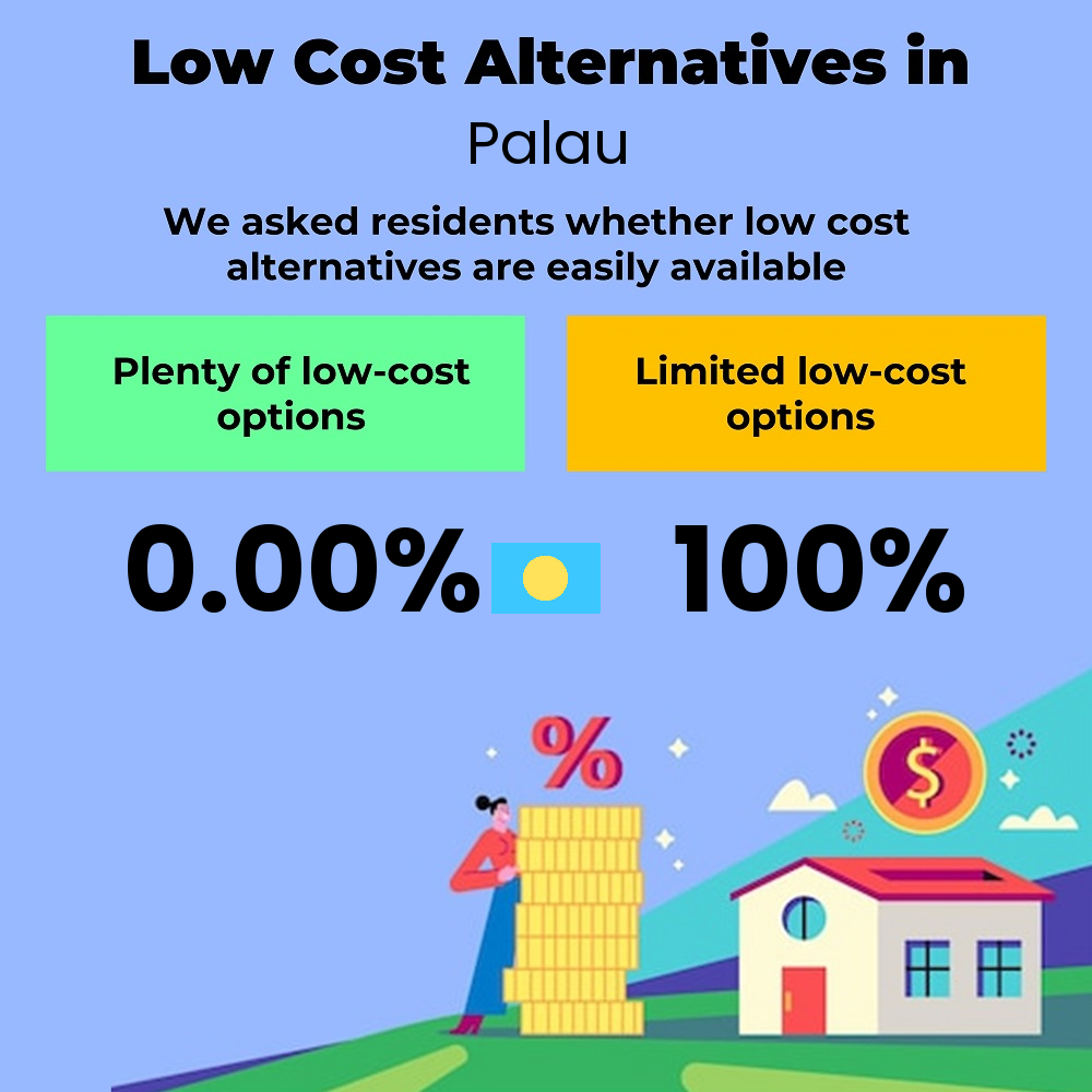 How easily is cost-cutting. Are there plenty of low-cost options in Palau How easily is cost-cutting. Are there plenty of low-cost options in Palau