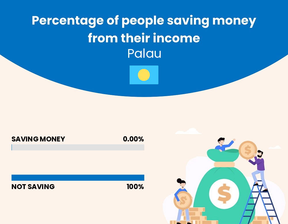 Percentage of people who manage to save money from their income every month in Palau Percentage of people who manage to save money from their income every month in Palau