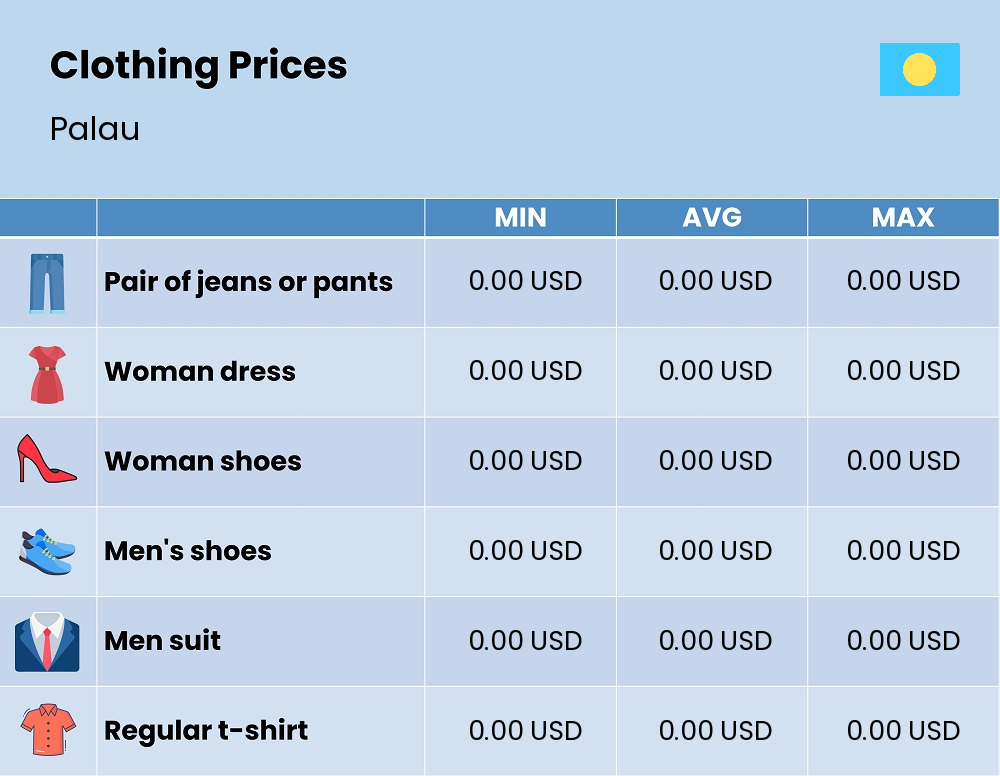 Chart showing the prices and cost of clothing and accessories in Palau Chart showing the prices and cost of clothing and accessories in Palau
