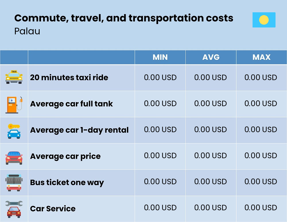 Chart showing the prices and cost of commute, travel, and transportation in Palau Chart showing the prices and cost of commute, travel, and transportation in Palau