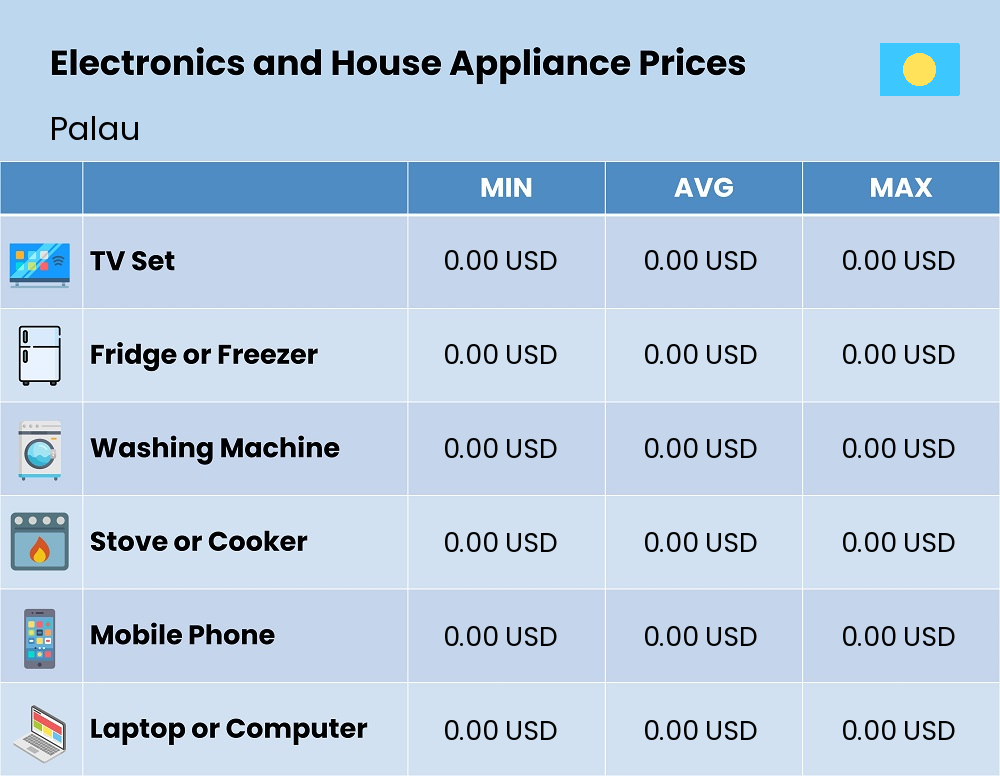 Chart showing the prices and cost of electronic devices and appliances in Palau Chart showing the prices and cost of electronic devices and appliances in Palau