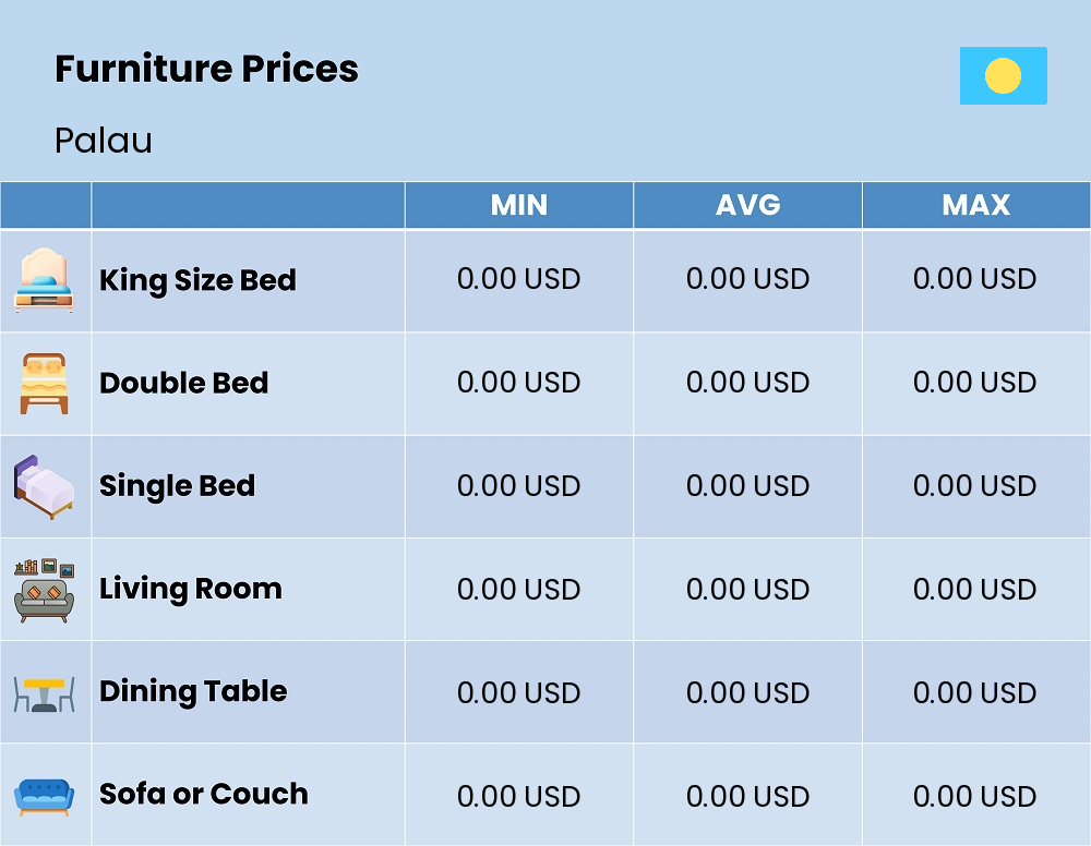 Chart showing the prices and cost of furniture in Palau Chart showing the prices and cost of furniture in Palau