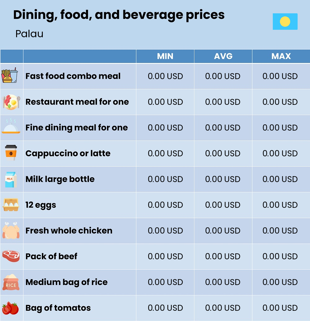 Chart showing the prices and cost of grocery, food, restaurant meals, market, and beverages in Palau Chart showing the prices and cost of grocery, food, restaurant meals, market, and beverages in Palau