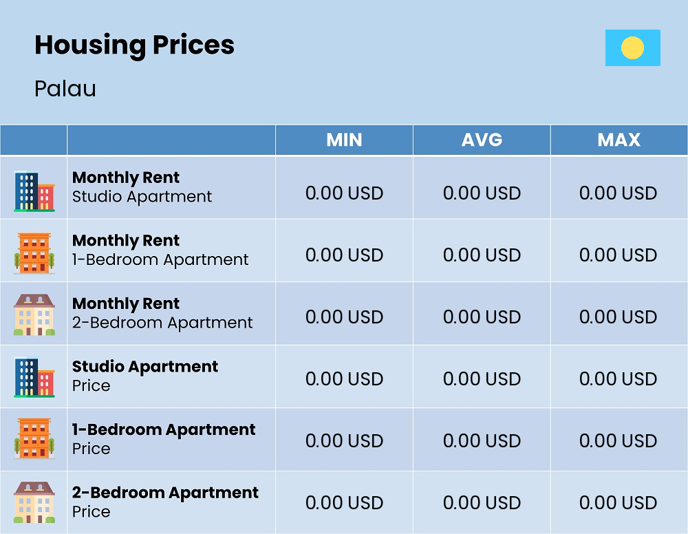 Chart showing the prices and cost of housing, accommodation, and rent in Palau Chart showing the prices and cost of housing, accommodation, and rent in Palau
