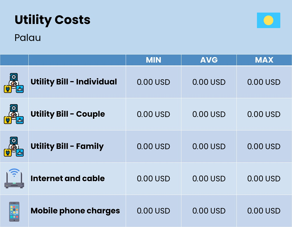 Chart showing the prices and cost of utility, energy, water, and gas in Palau Chart showing the prices and cost of utility, energy, water, and gas in Palau