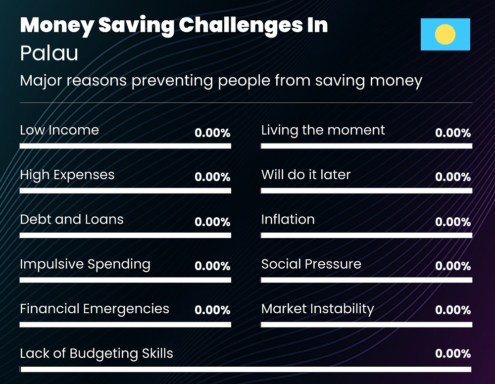 Reasons that make it difficult for people to save money in Palau Reasons that make it difficult for people to save money in Palau
