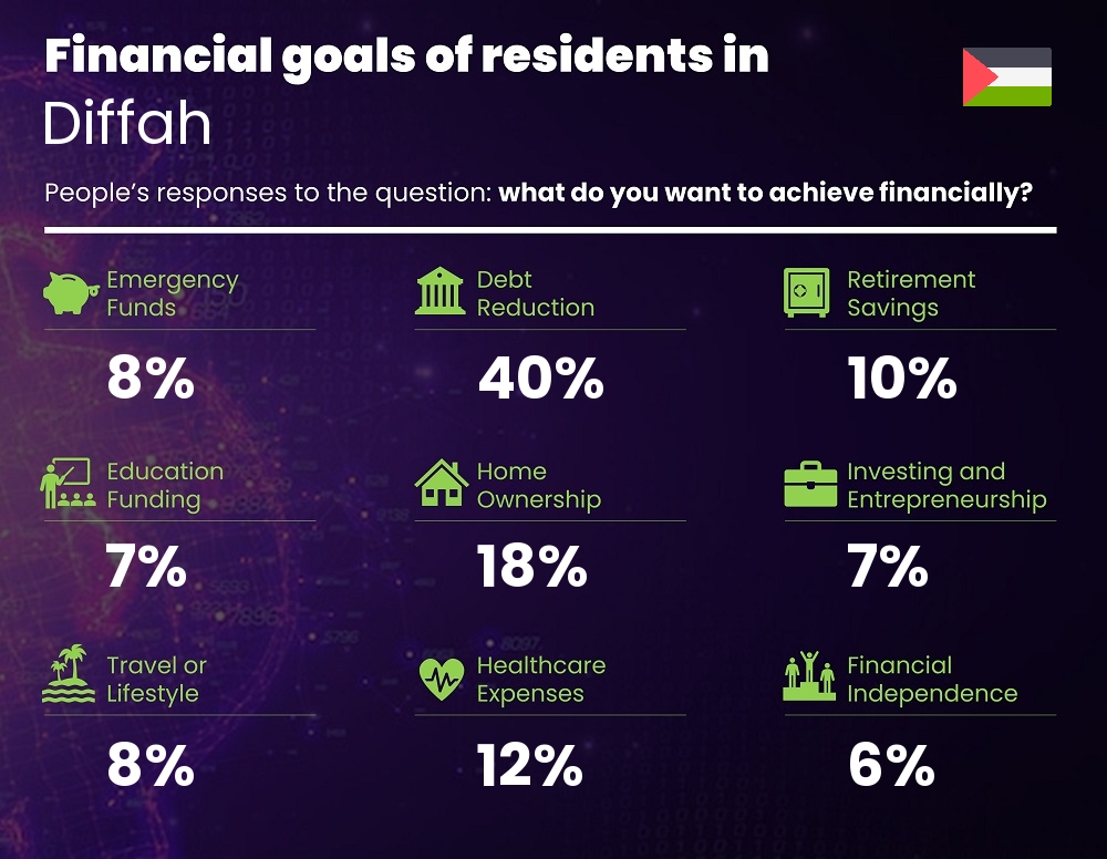 Financial goals and targets of couples living in Diffah