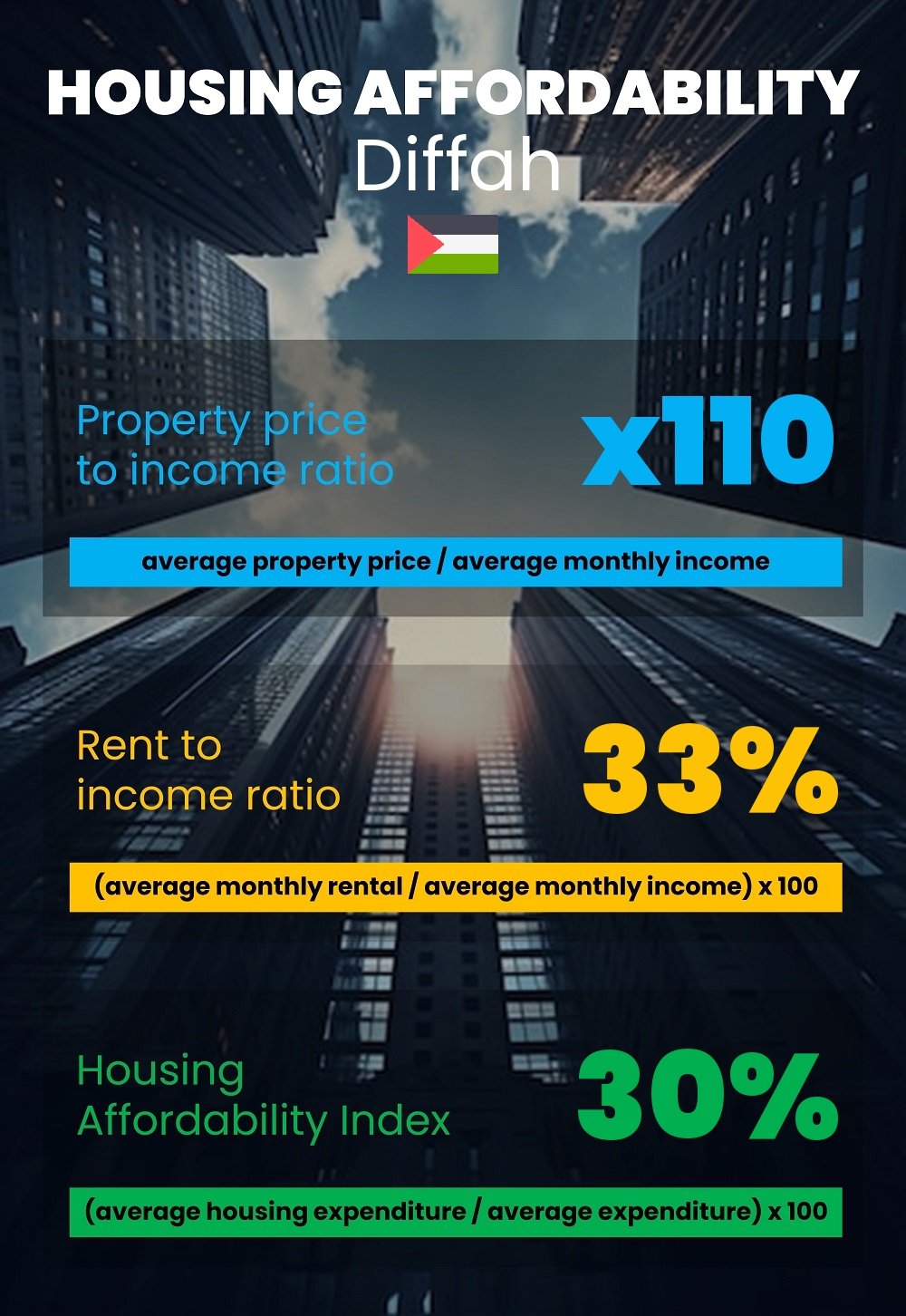 Housing and accommodation affordability, property price to income ratio, rent to income ratio, and housing affordability index chart in Diffah