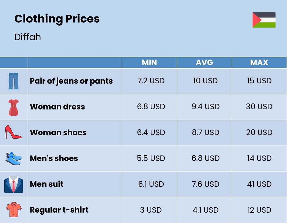 Chart showing the prices and cost of clothing and accessories in Diffah