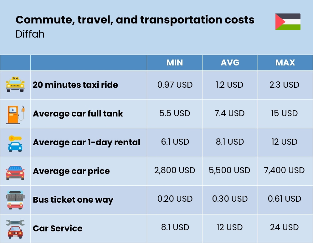 Chart showing the prices and cost of commute, travel, and transportation in Diffah